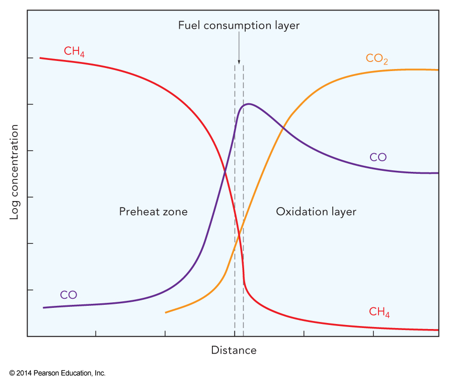 The fuel/air mixture flows into the combustion region from the left, passing through a preheat zone that warms the mixture and initiates reactions, through the fuel consumption layer in which the methane is effectively used up, and into an oxidation layer. The \(\chem{CO}\) shift reaction and oxidation of \(\chem{H_2}\) to \(\chem{H_2O}\) occur primarily in the oxidation layer.